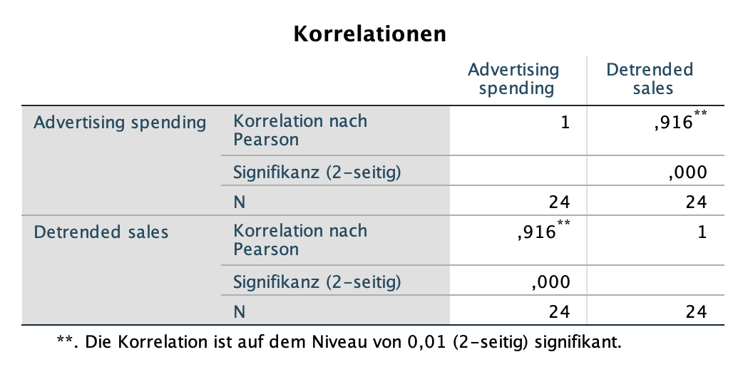 Korrelationsanalyse in SPSS